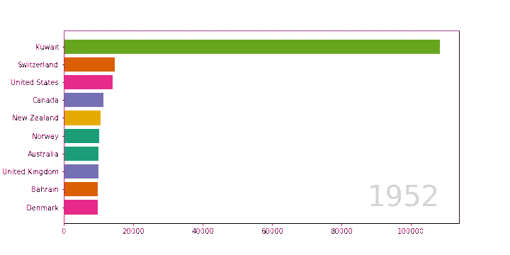Cómo crear animaciones de barchart race en Python