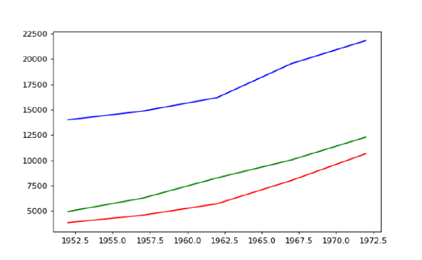 Gráfico de Linechart gapminder 