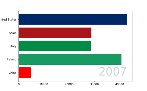 Gráfico de barras gapminder