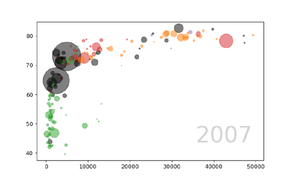 Scatter plot del PIB per Cápita y esperanza de vida en 2007