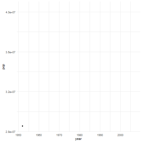 Animaciones en R con gganimate. Evolución del PIB sin cambiar escala