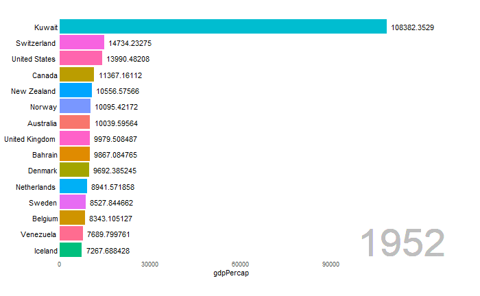 Cómo crear animaciones en R con gganimate