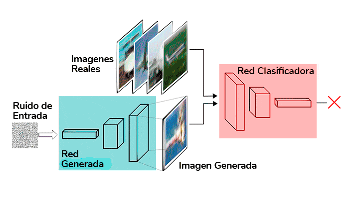 Cómo crear una Red Generativa Antagónica (GAN) en Python