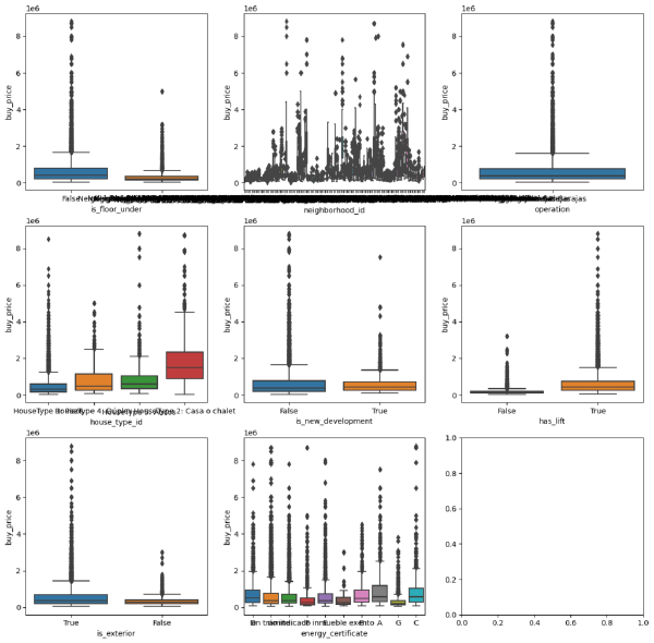 Boxplot de variables categóricas