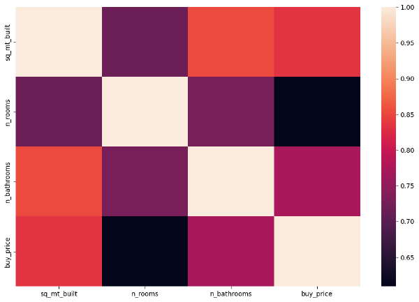 Correlación de las variables en la predicción.