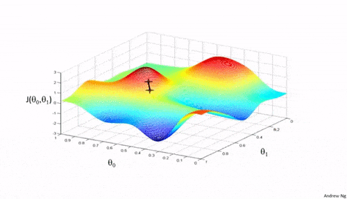 Proceso de optimización mediante gradient descent