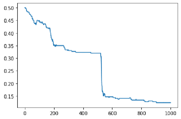 Evolución del  error de la red neuronal programada en Python