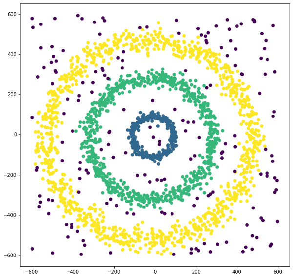 Cómo usar DBSCAN en Python