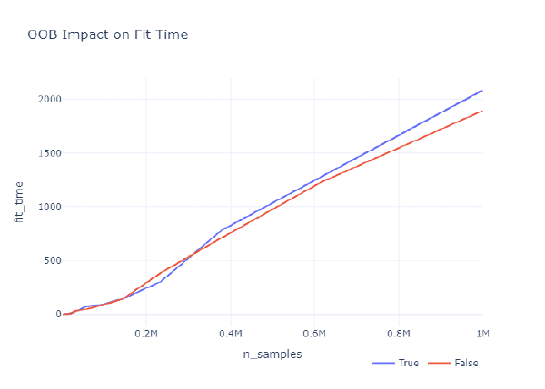 Efecto del cálculo del OOB en el tiempo de ejecución de Random Forest
