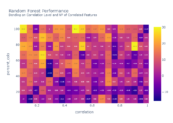 Efecto de la correlación en Random Forest según nivel de correlación y porcentaje de columnas correlacionadas