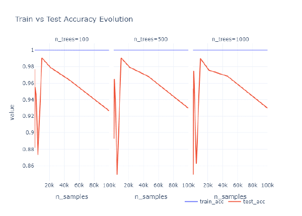 Overfitting en Random Forest