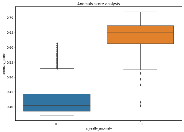 Anomaly Score según si el valor es anómalo o no