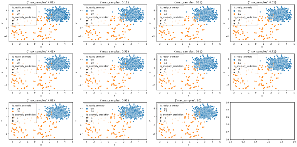 Efecto de max_sample en Isolation Forest