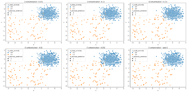 Efecto de contamination en Isolation Forest