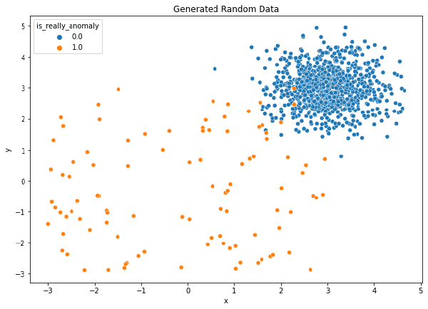 Dataset con anomalías