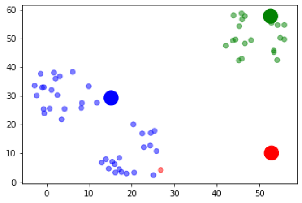 Resultado de la primera clusterizacion kmeans