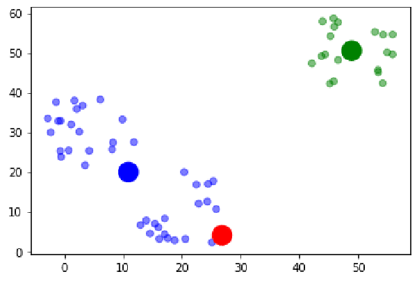 Recalcular los centroides