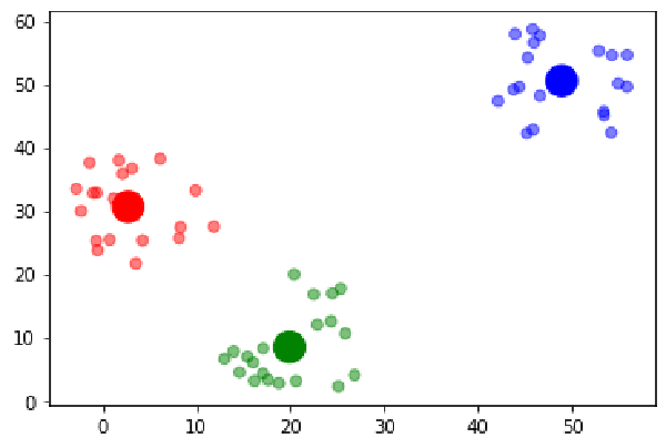 Resultado de la clusterización inicial