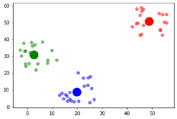 Clasificacion con error minimo 2