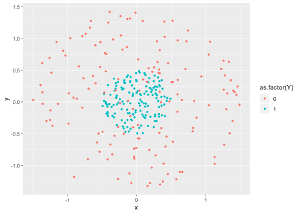 Datos a clasificar por la red neuronal programada en R desde 0