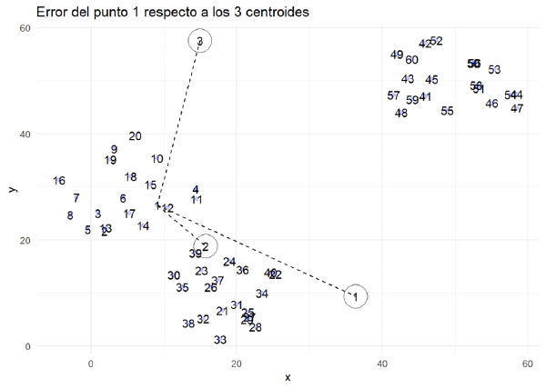 Iniciación aleatoria de los centroides al programar el algoritmo kmeans desde 0 en R