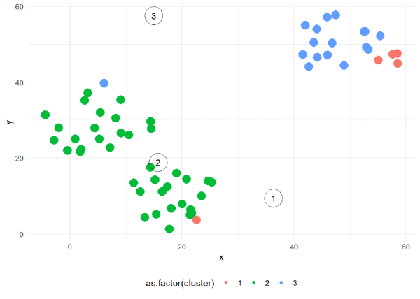 Resultado del algoritmo kmeans en el primer entrenamiento.