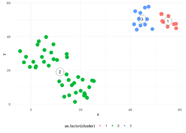 Resultado del algoritmo kmeans en el priemr aprendizaje