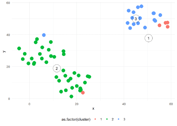 Reposición de los clusters del algoritmo kmeans en el primer entrenamiento