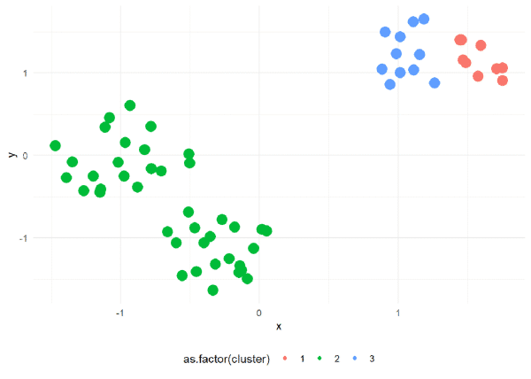 Reusltado del algortimo kmeans tras estandarizar. Programar el algoritmo kmeans desde 0 en R