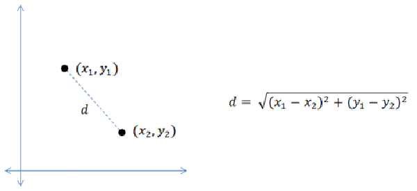 Fórmula de la distancia euclidea