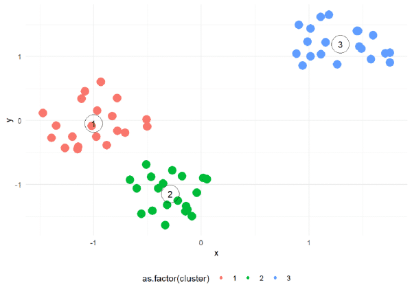 Resultado del aprendizaje del algortimo kmeans. Programar el algoritmo kmeans desde 0 en R