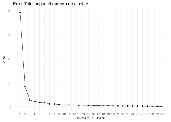 Cómo definir el número de clusters mediante la regla del codo con el algoritmo k-means desde 0 en R