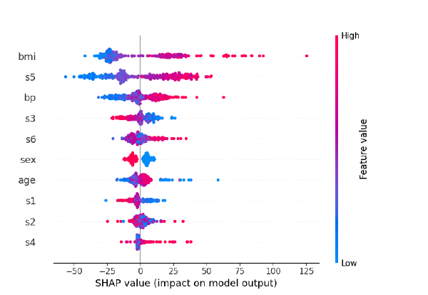 Gráfico beeswarm de la librería SHAP de Python