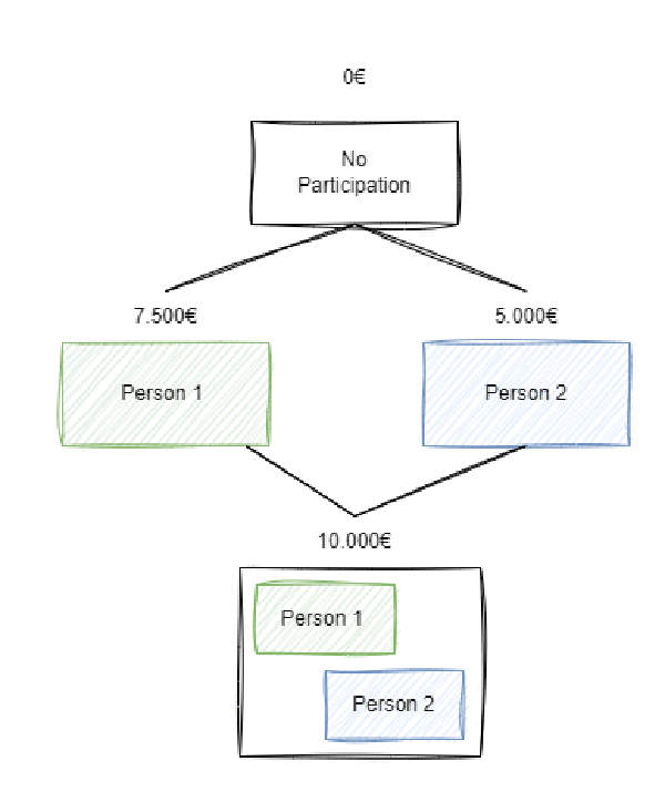 Ejemplo medición de contribución en un juego de dos personas