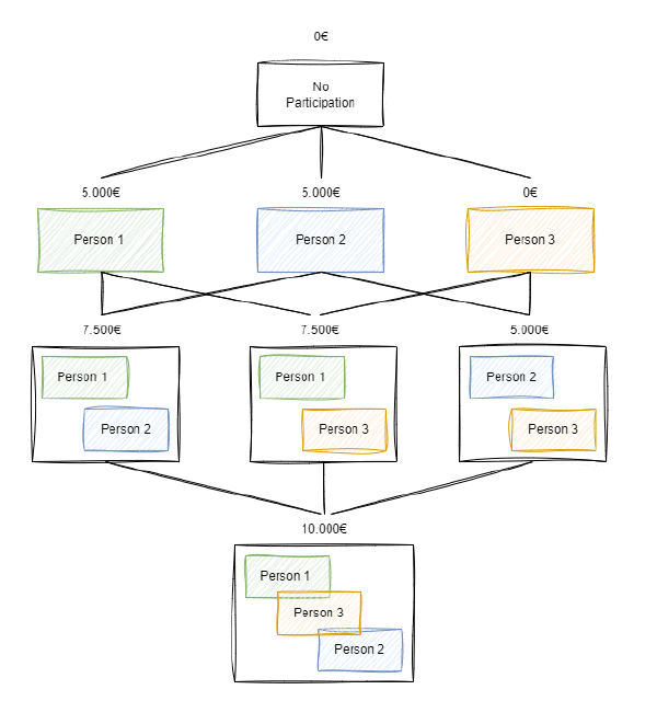 Ejemplo medición de contribución en un juego de tres personas