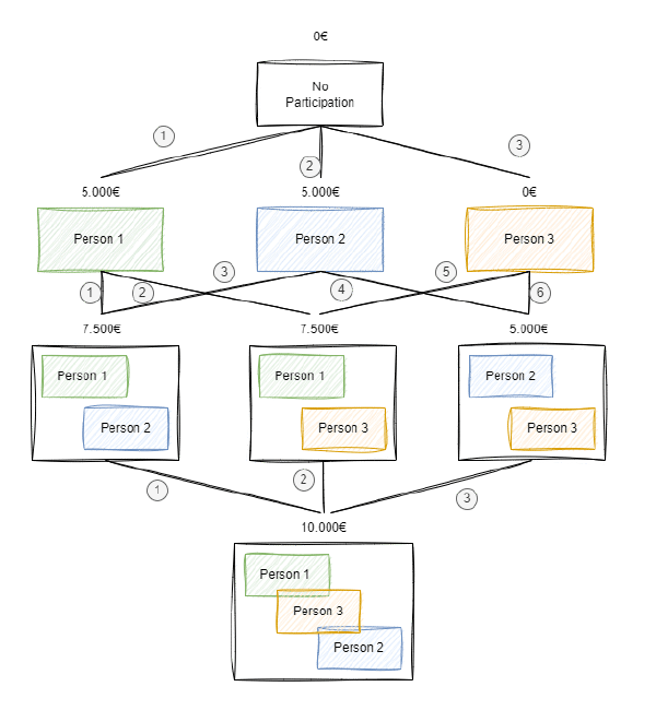 Ejemplo medición de probabilidad de combinación en un juego de tres personas