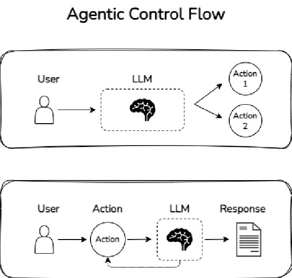 control flow de un agente