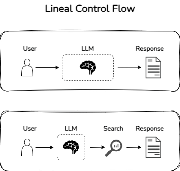 control flow lineal