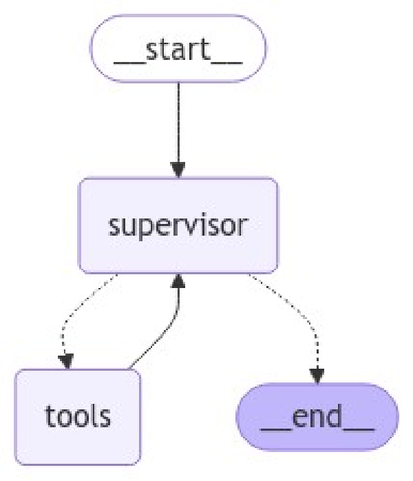 sistema de agente multiagente con LangGraph