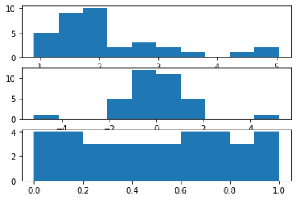 Transformaciones de las distribuciones con Sklearn.