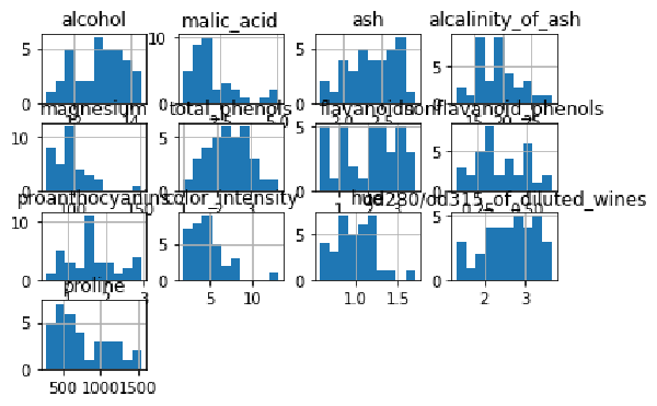 Distribución de las variables.